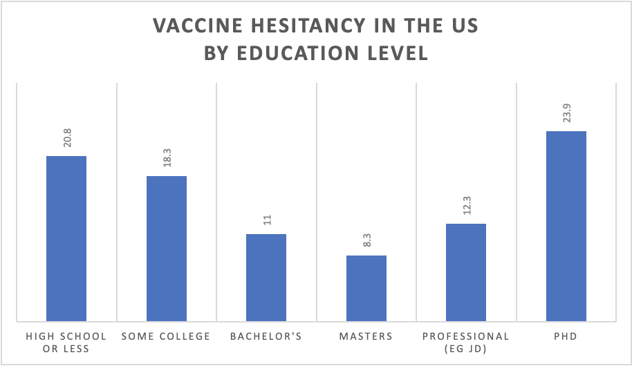 The most vaccine-hesitant group of all? PhDs – The Post